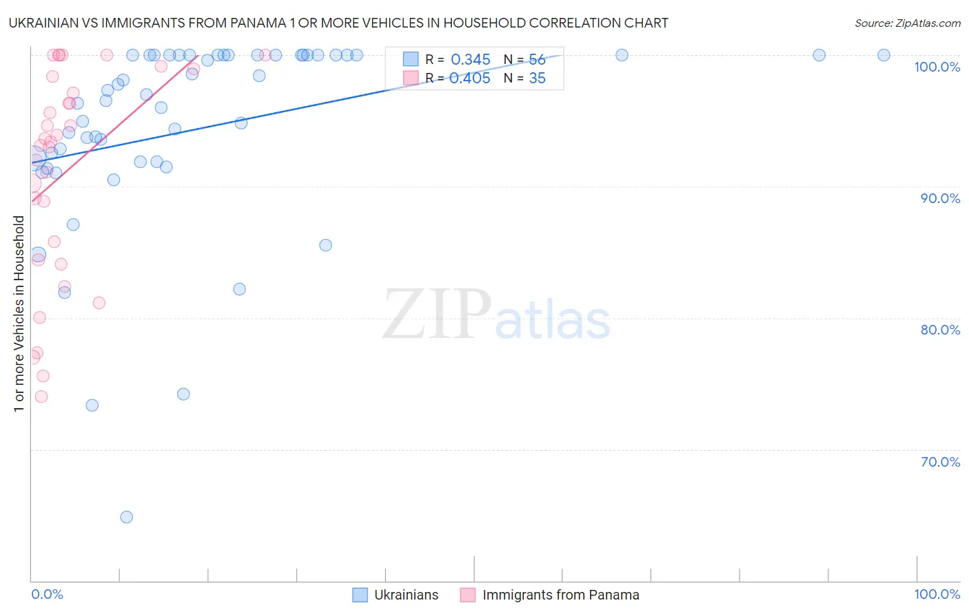 Ukrainian vs Immigrants from Panama 1 or more Vehicles in Household