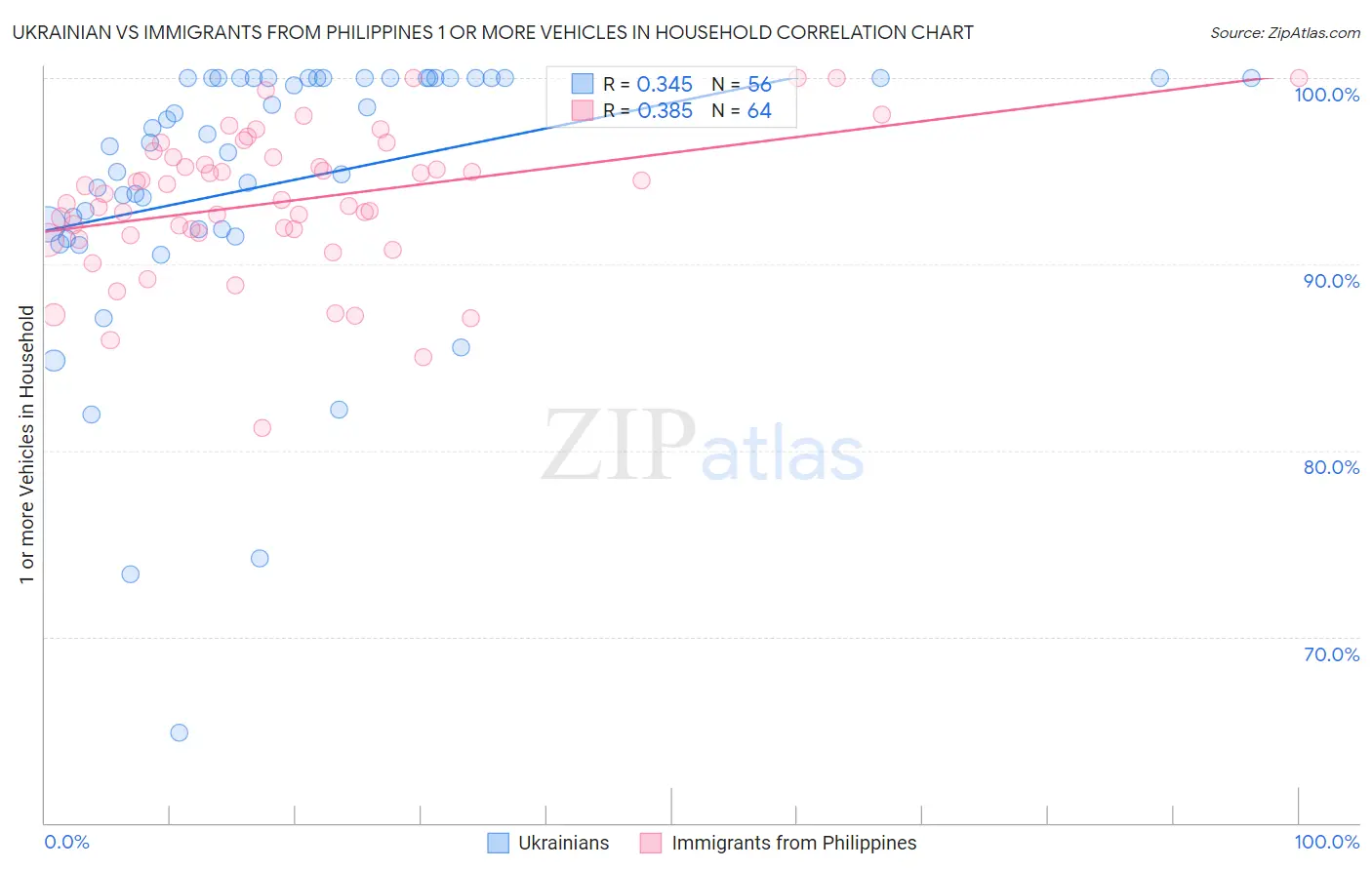 Ukrainian vs Immigrants from Philippines 1 or more Vehicles in Household