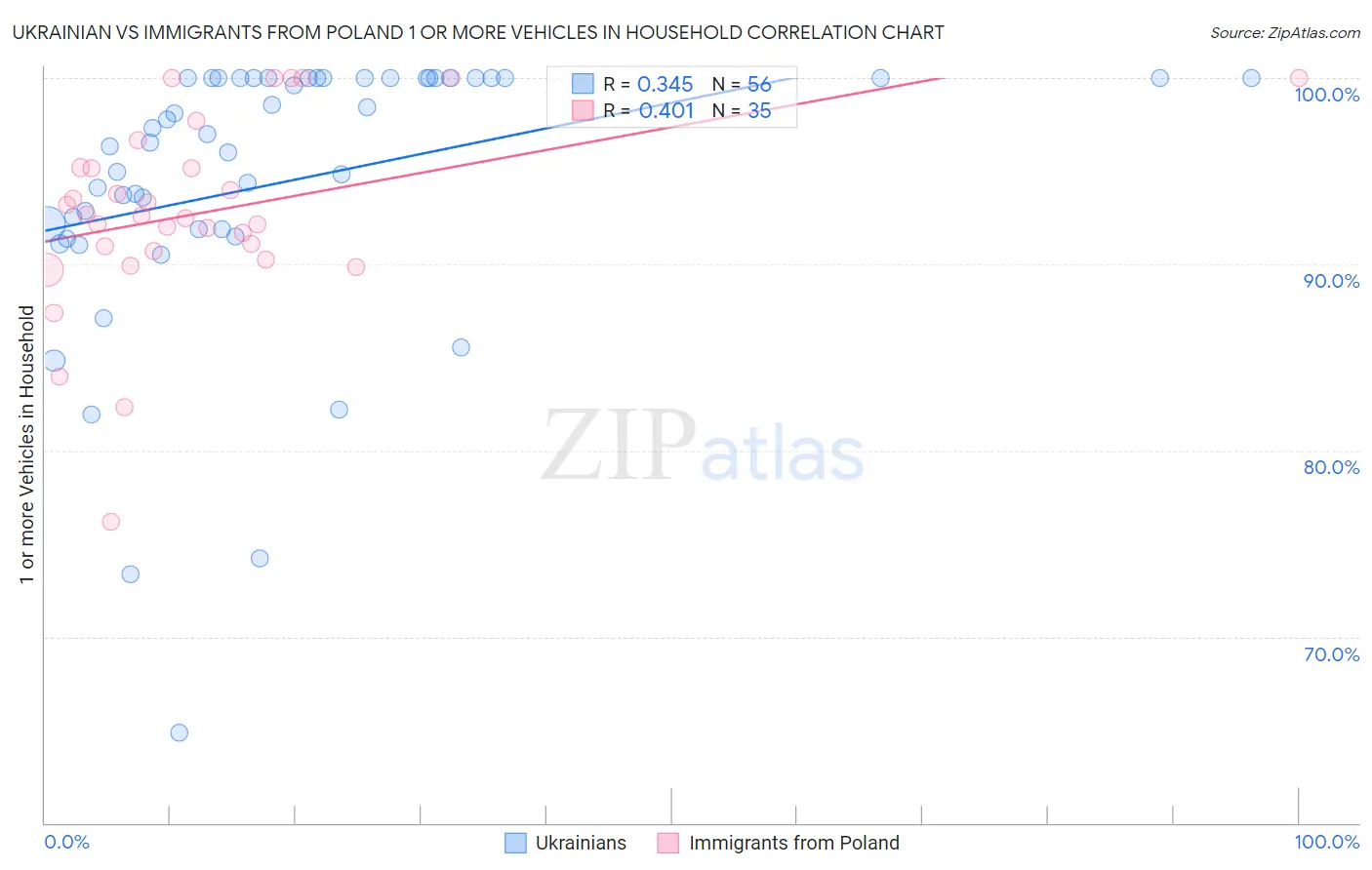 Ukrainian vs Immigrants from Poland 1 or more Vehicles in Household