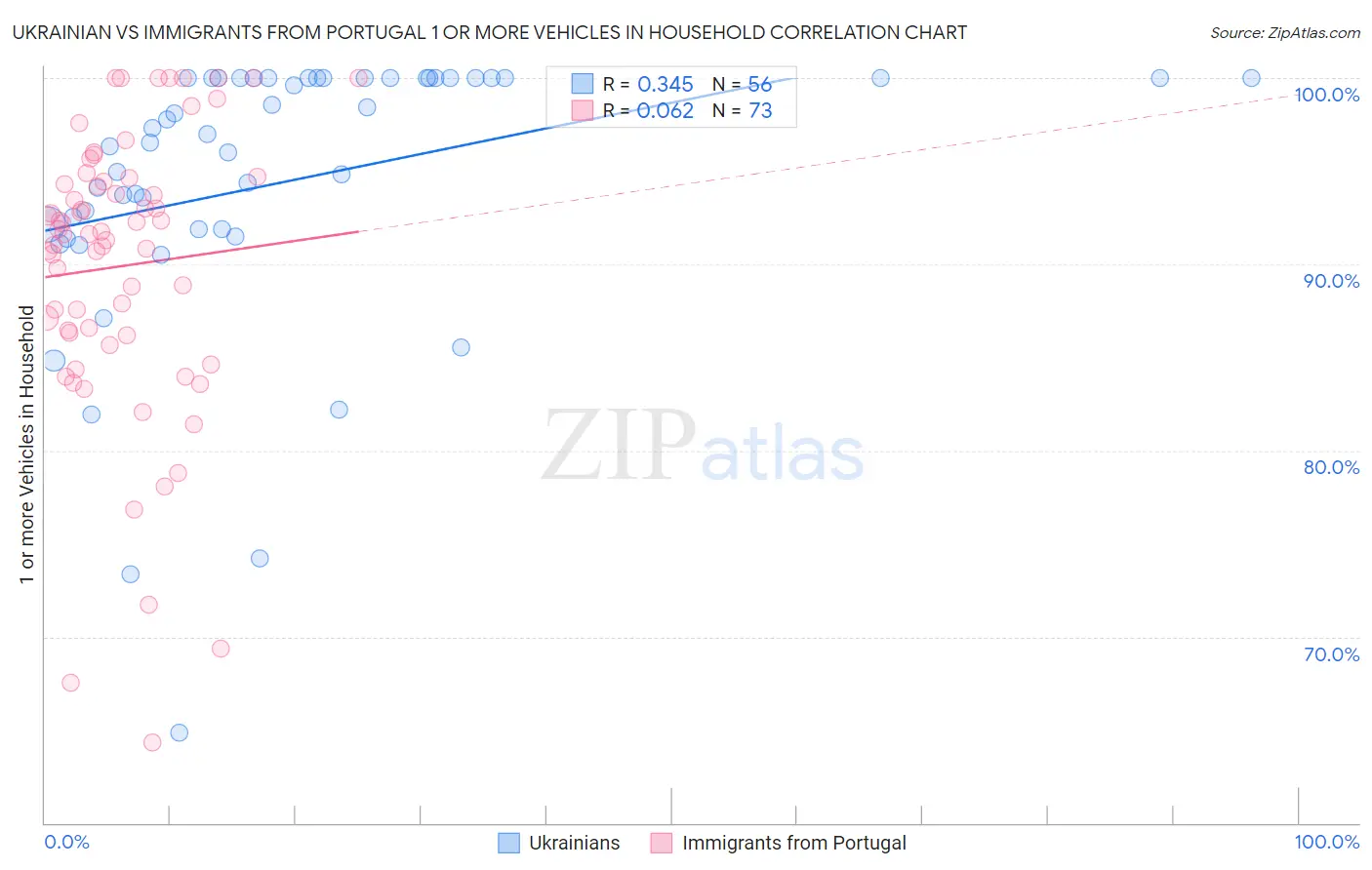 Ukrainian vs Immigrants from Portugal 1 or more Vehicles in Household