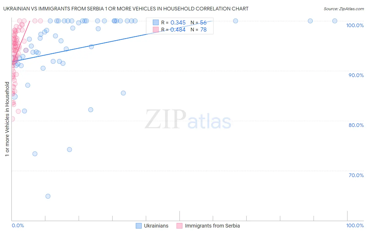 Ukrainian vs Immigrants from Serbia 1 or more Vehicles in Household