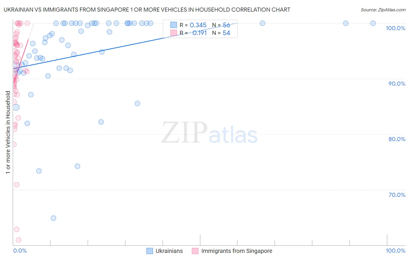 Ukrainian vs Immigrants from Singapore 1 or more Vehicles in Household