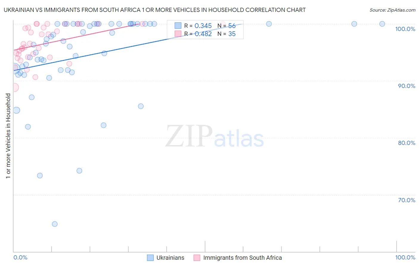 Ukrainian vs Immigrants from South Africa 1 or more Vehicles in Household