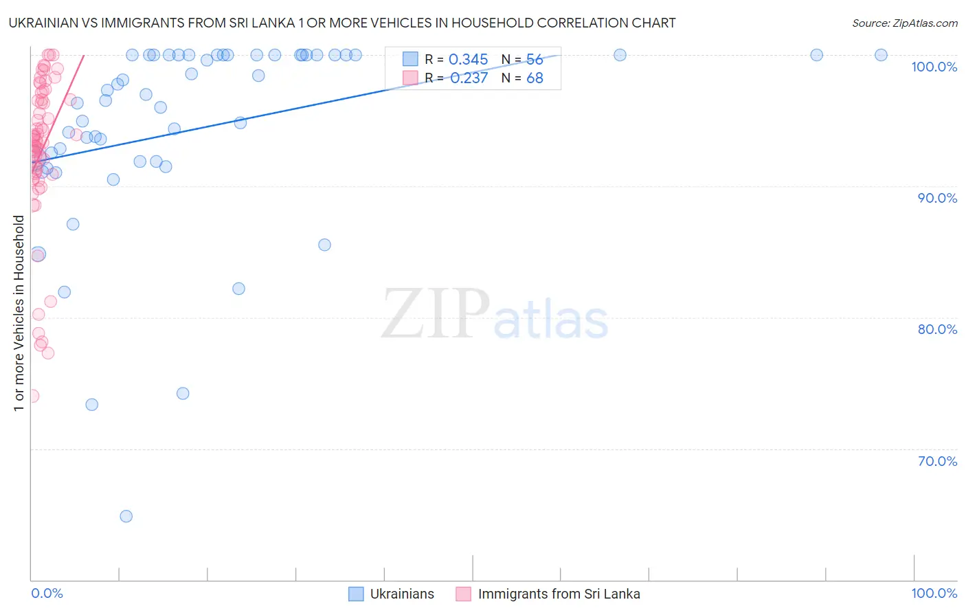 Ukrainian vs Immigrants from Sri Lanka 1 or more Vehicles in Household