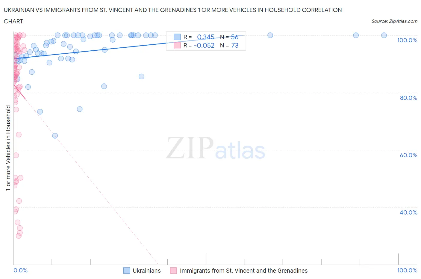 Ukrainian vs Immigrants from St. Vincent and the Grenadines 1 or more Vehicles in Household