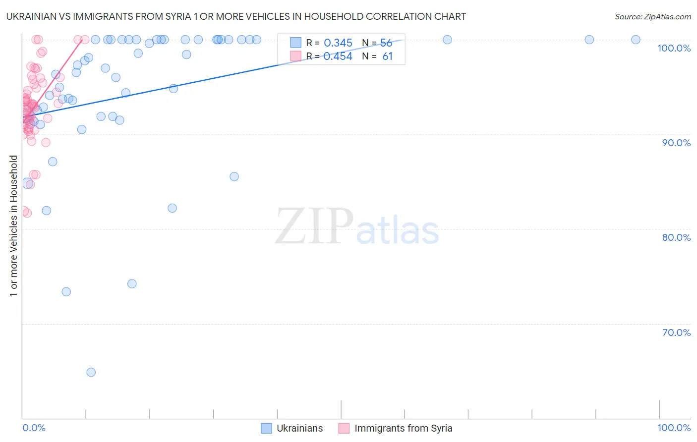 Ukrainian vs Immigrants from Syria 1 or more Vehicles in Household