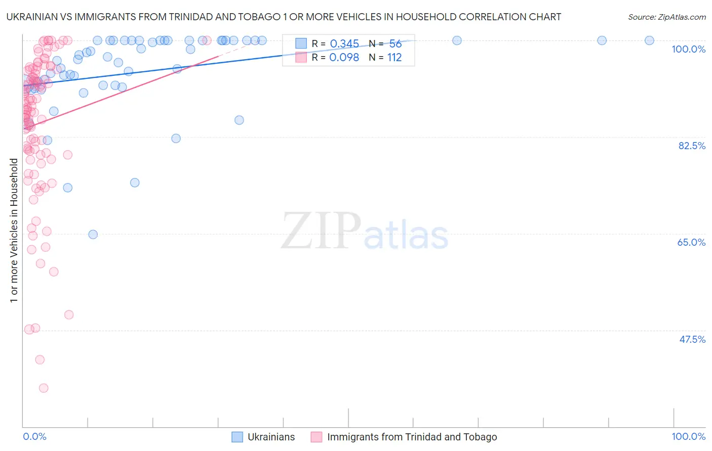 Ukrainian vs Immigrants from Trinidad and Tobago 1 or more Vehicles in Household