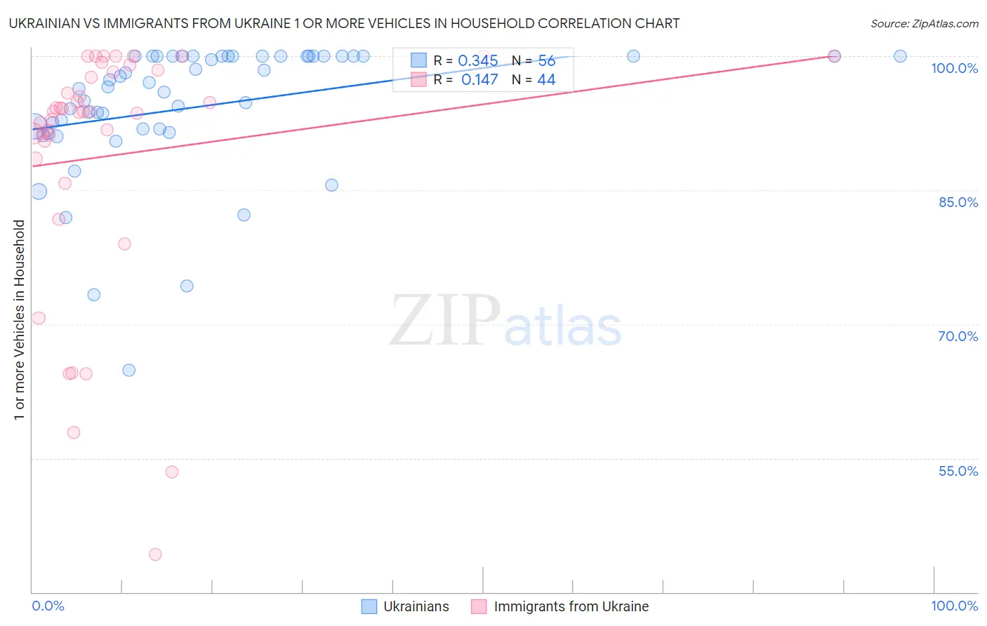 Ukrainian vs Immigrants from Ukraine 1 or more Vehicles in Household