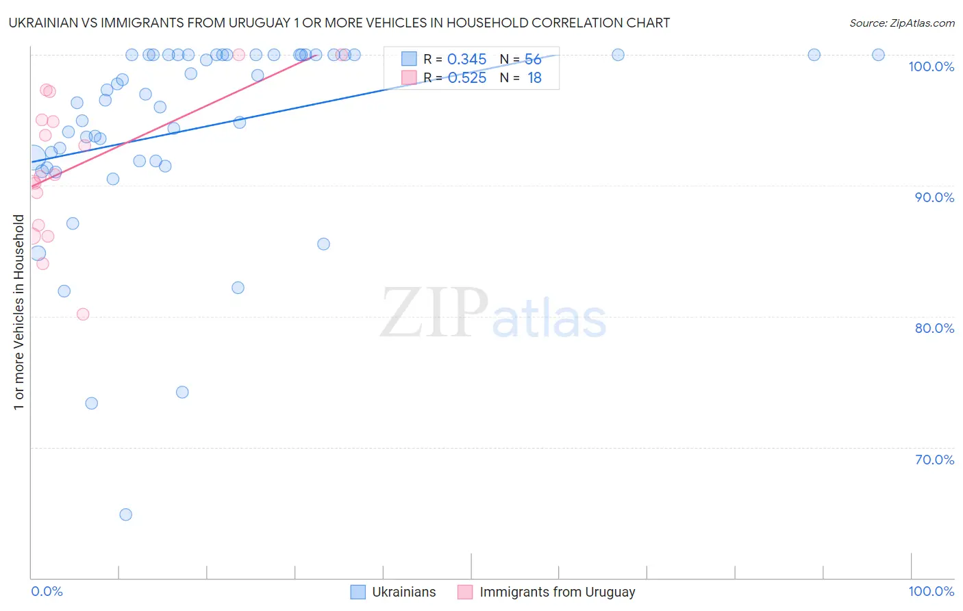 Ukrainian vs Immigrants from Uruguay 1 or more Vehicles in Household