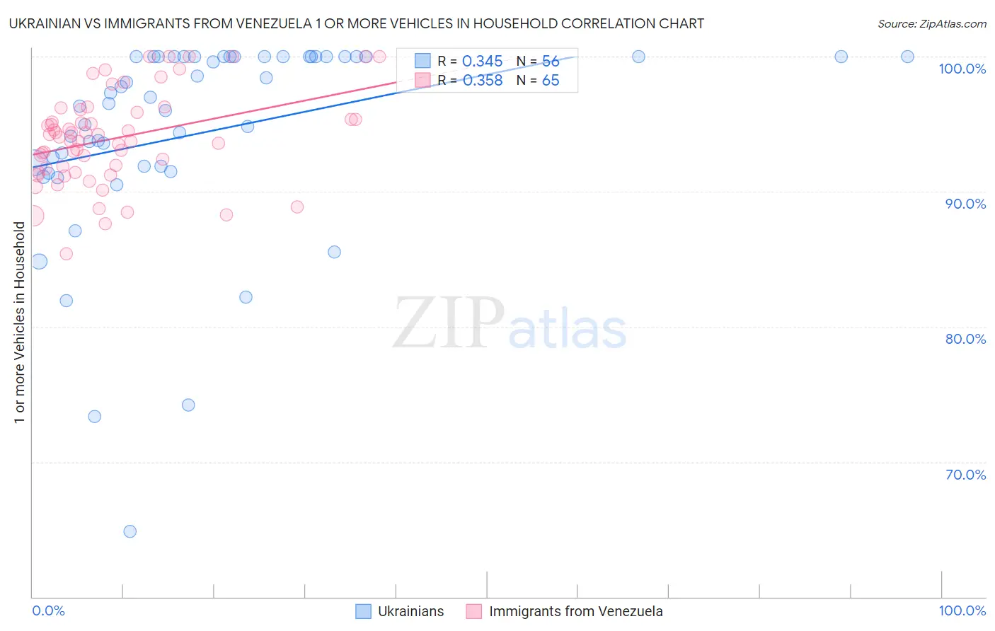 Ukrainian vs Immigrants from Venezuela 1 or more Vehicles in Household