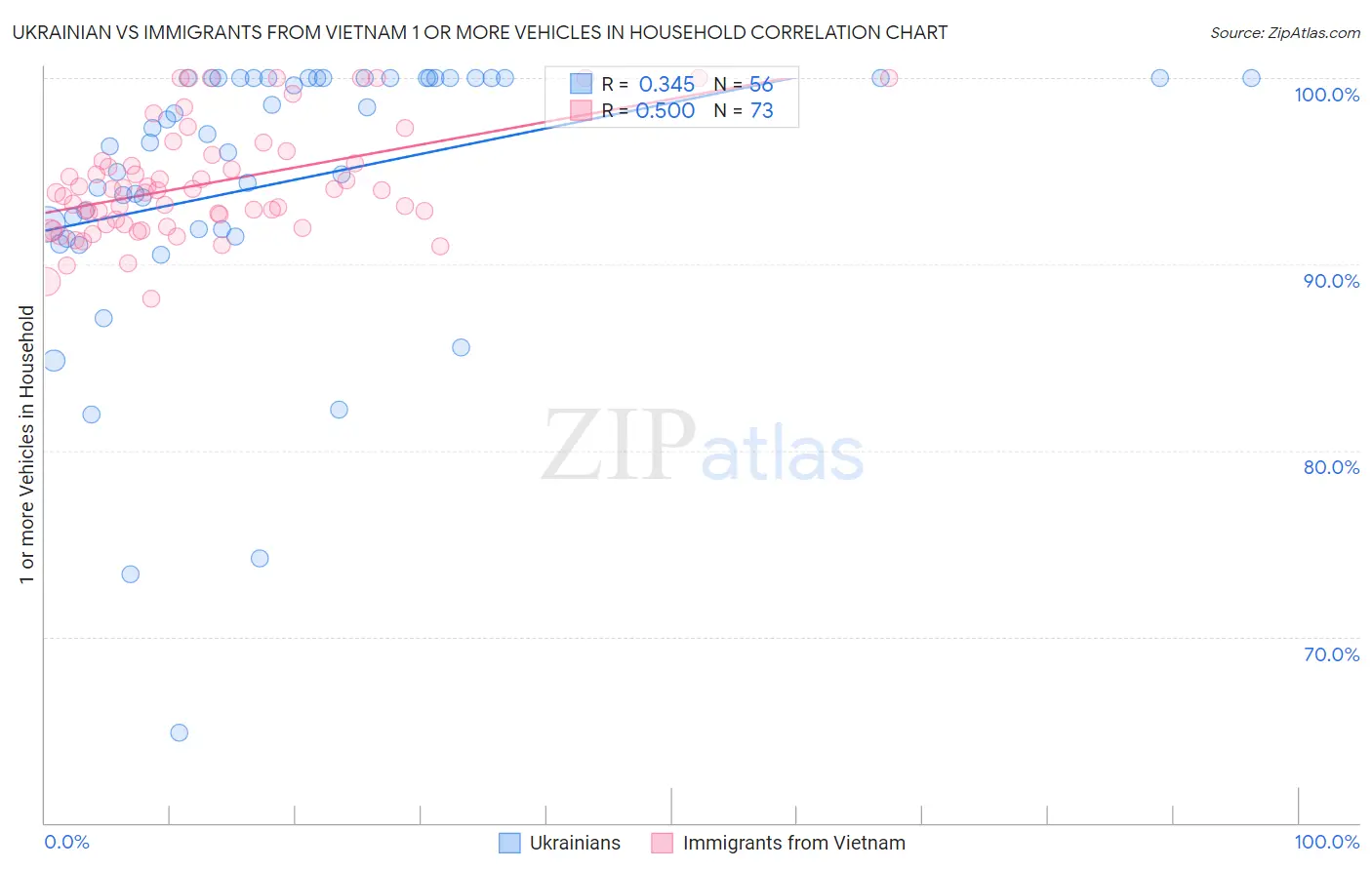 Ukrainian vs Immigrants from Vietnam 1 or more Vehicles in Household