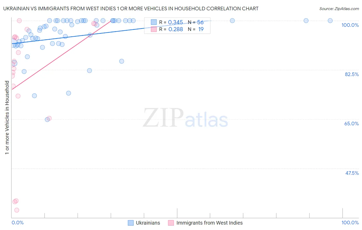 Ukrainian vs Immigrants from West Indies 1 or more Vehicles in Household