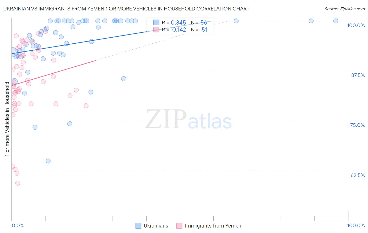 Ukrainian vs Immigrants from Yemen 1 or more Vehicles in Household