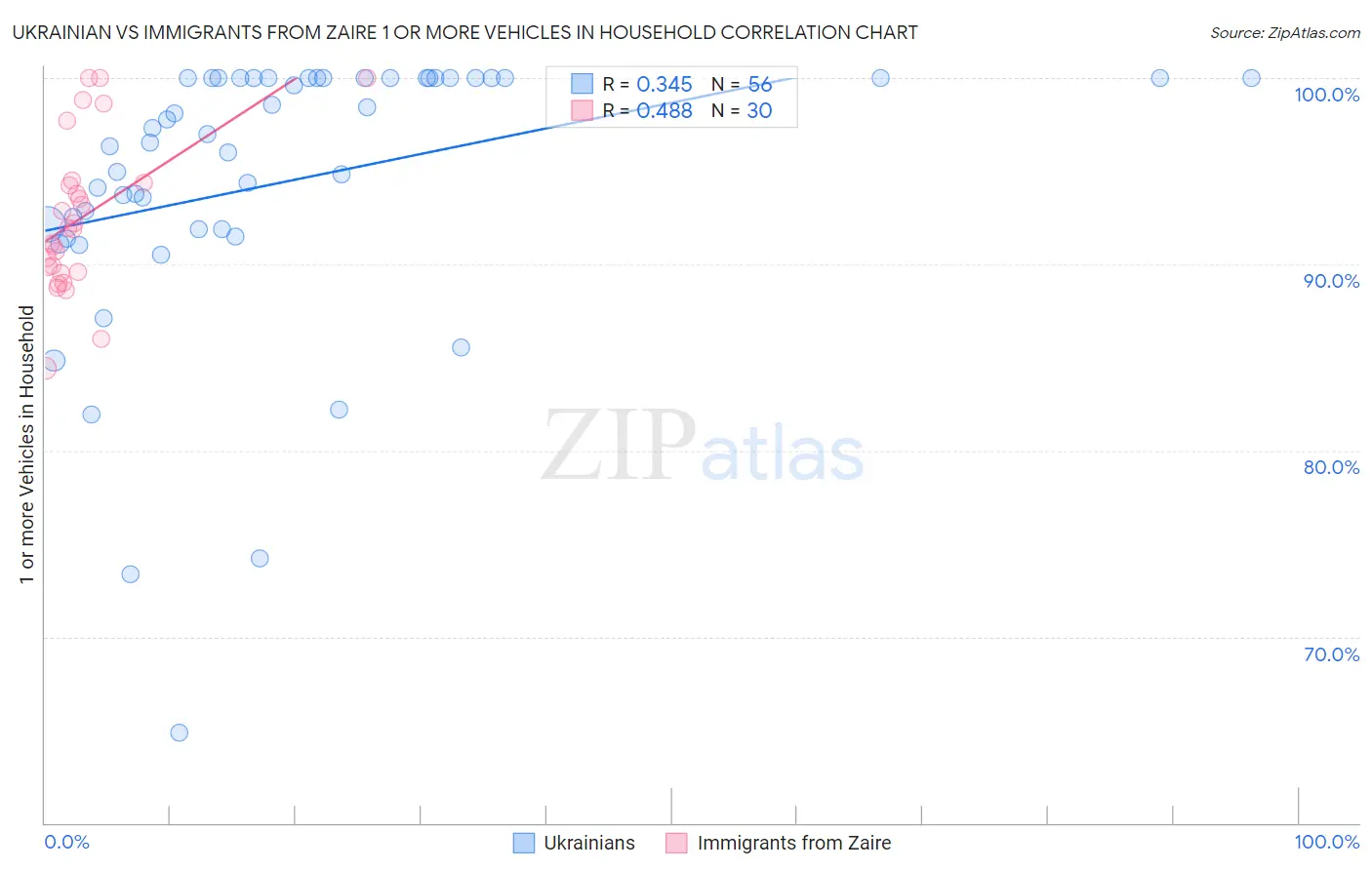 Ukrainian vs Immigrants from Zaire 1 or more Vehicles in Household