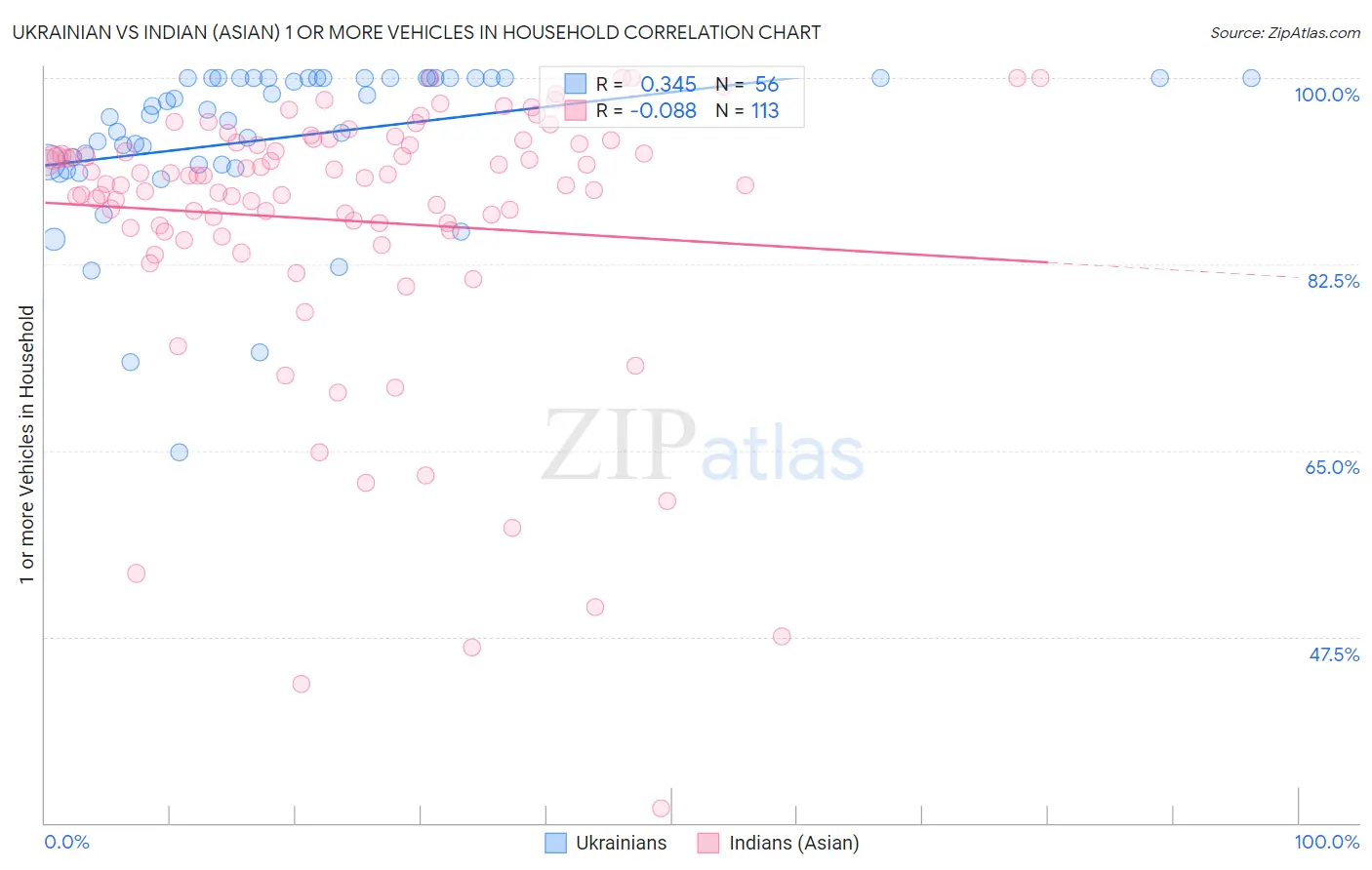 Ukrainian vs Indian (Asian) 1 or more Vehicles in Household