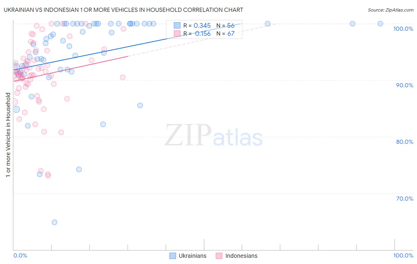 Ukrainian vs Indonesian 1 or more Vehicles in Household