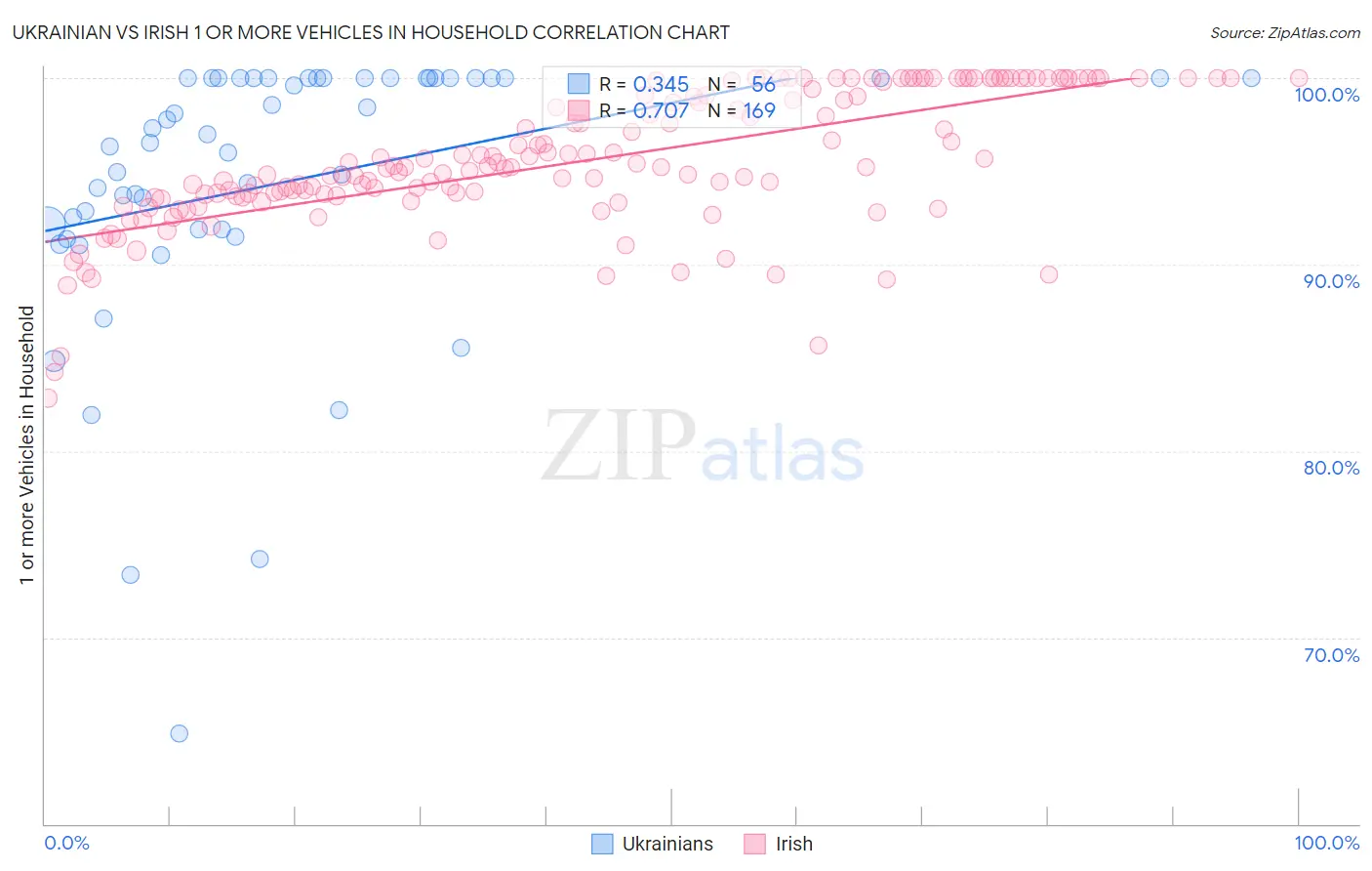 Ukrainian vs Irish 1 or more Vehicles in Household