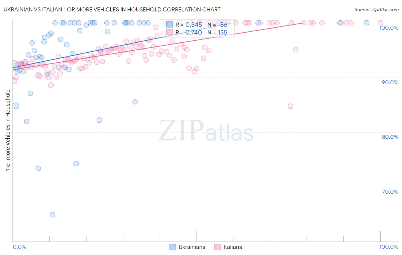 Ukrainian vs Italian 1 or more Vehicles in Household