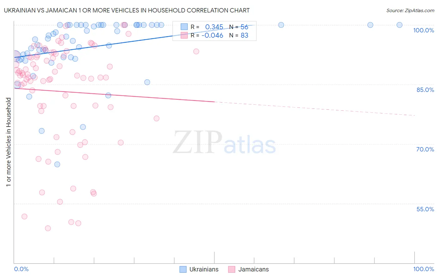 Ukrainian vs Jamaican 1 or more Vehicles in Household