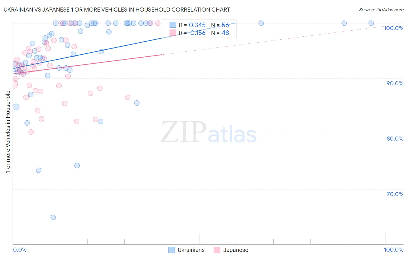 Ukrainian vs Japanese 1 or more Vehicles in Household