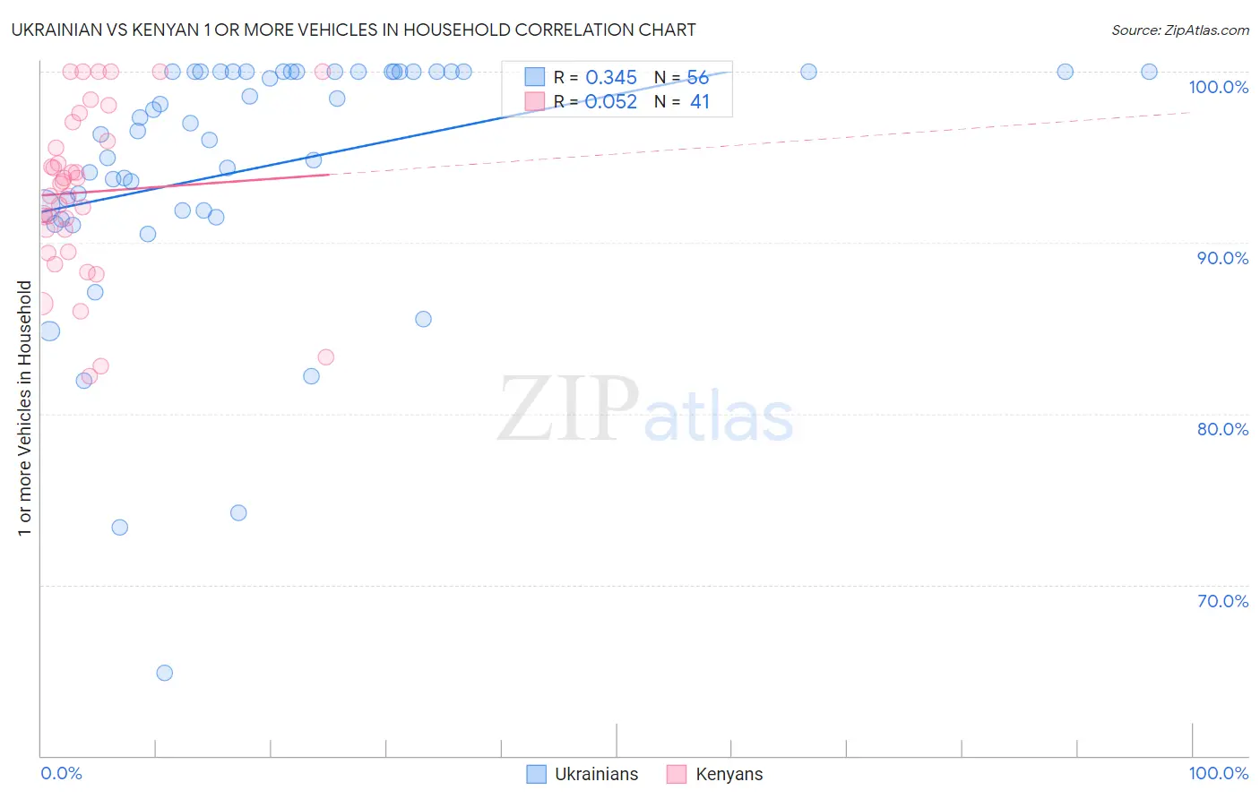 Ukrainian vs Kenyan 1 or more Vehicles in Household