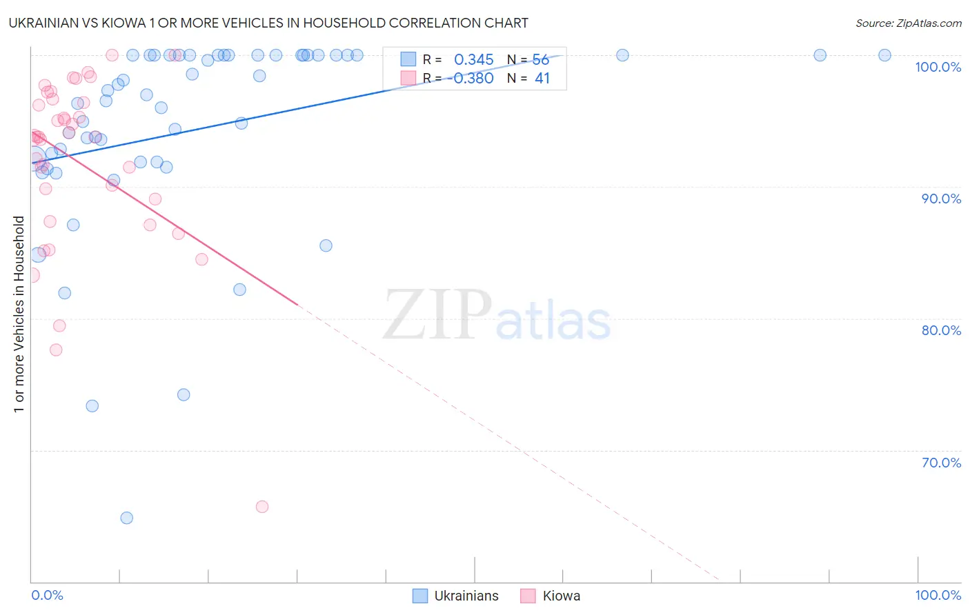 Ukrainian vs Kiowa 1 or more Vehicles in Household