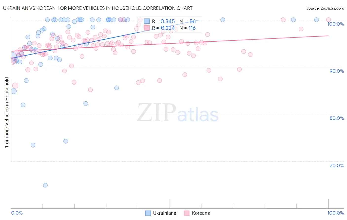 Ukrainian vs Korean 1 or more Vehicles in Household