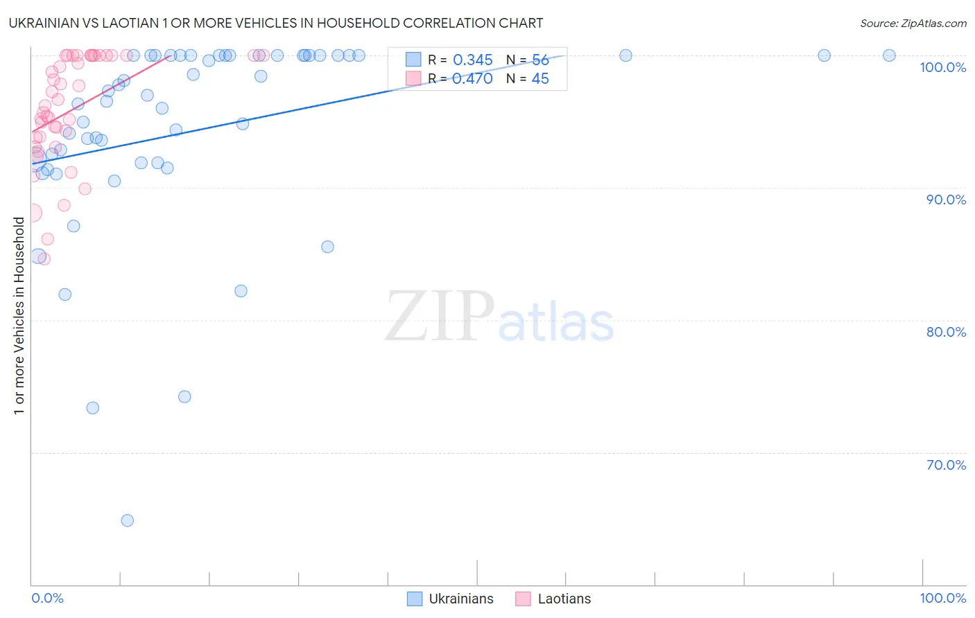 Ukrainian vs Laotian 1 or more Vehicles in Household