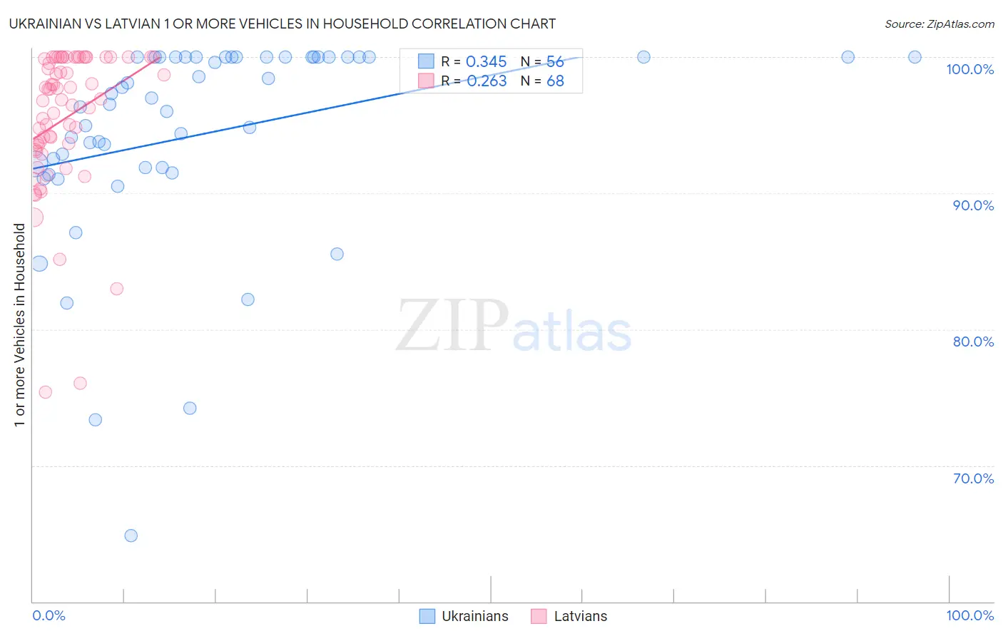 Ukrainian vs Latvian 1 or more Vehicles in Household