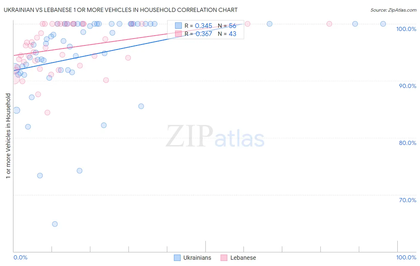 Ukrainian vs Lebanese 1 or more Vehicles in Household