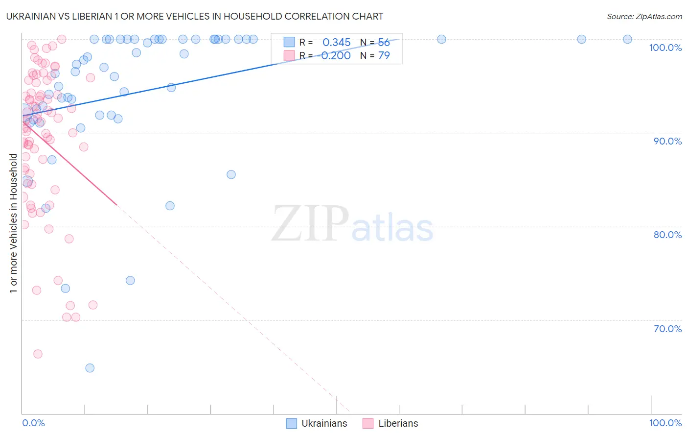 Ukrainian vs Liberian 1 or more Vehicles in Household