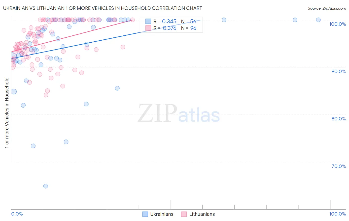 Ukrainian vs Lithuanian 1 or more Vehicles in Household