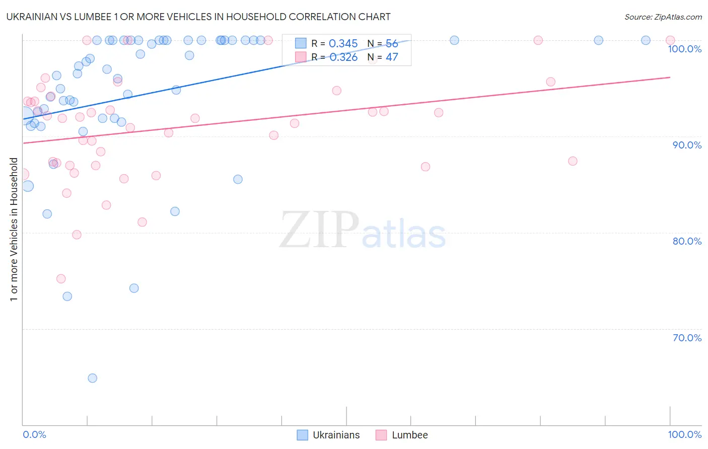 Ukrainian vs Lumbee 1 or more Vehicles in Household