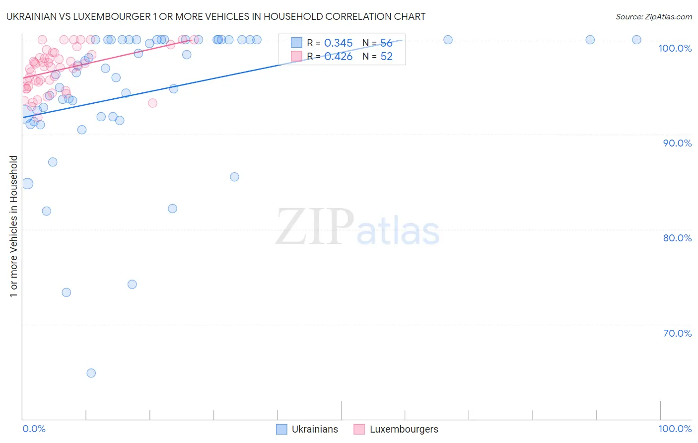 Ukrainian vs Luxembourger 1 or more Vehicles in Household