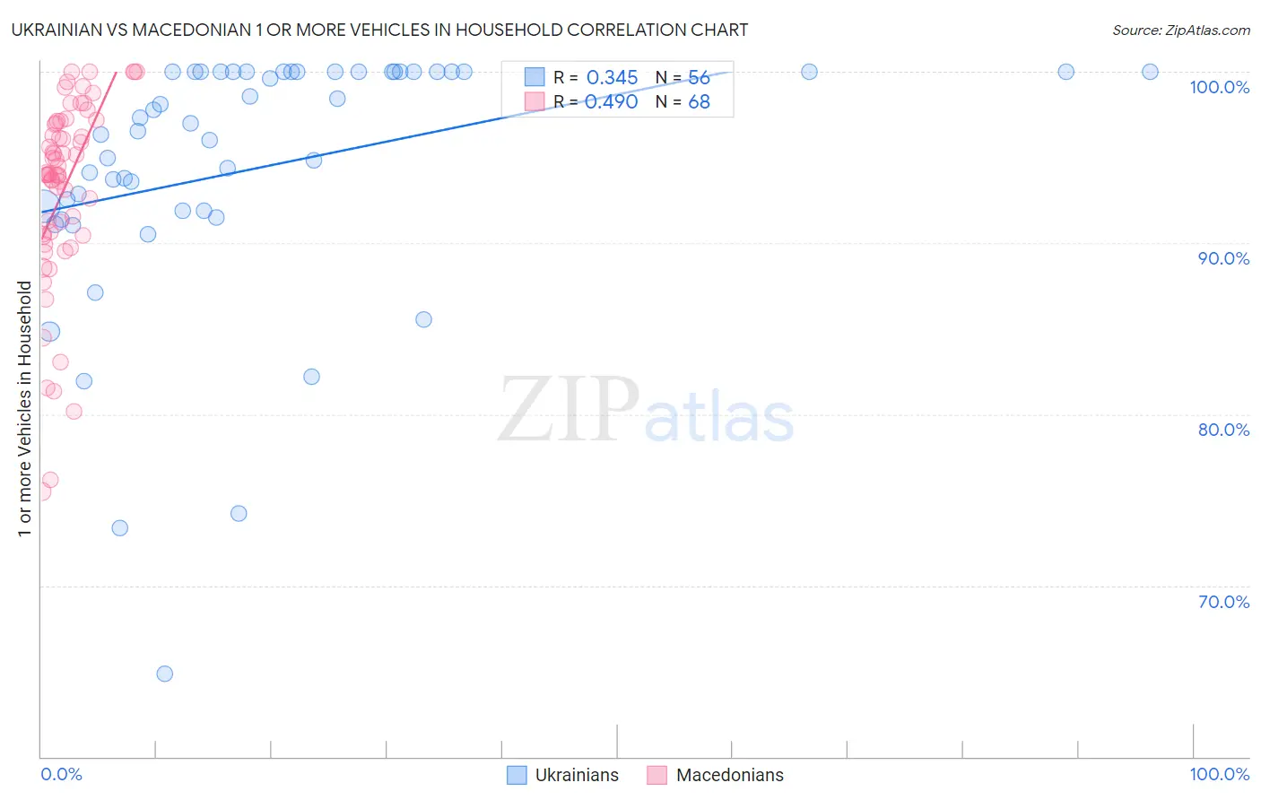 Ukrainian vs Macedonian 1 or more Vehicles in Household