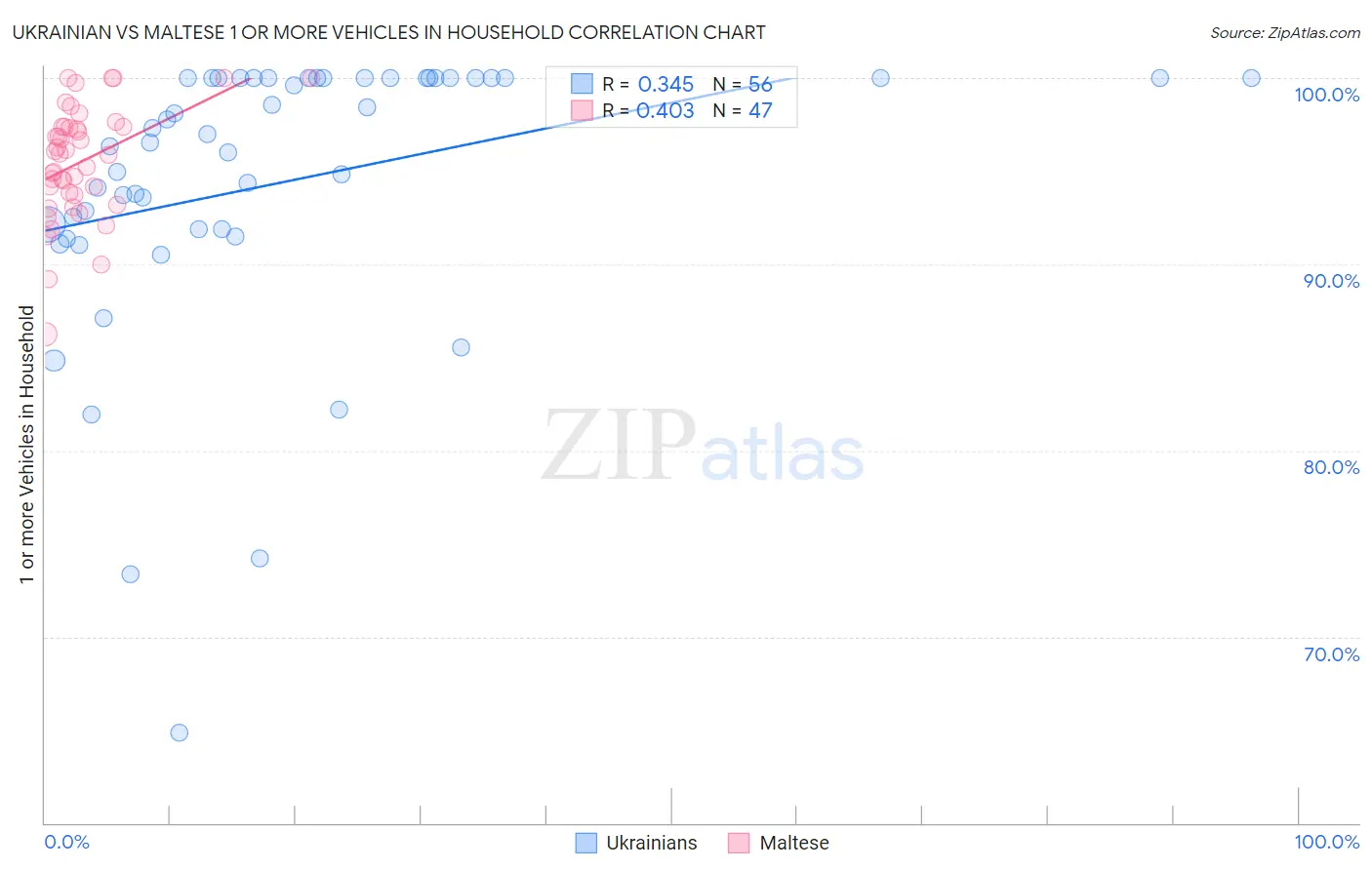 Ukrainian vs Maltese 1 or more Vehicles in Household
