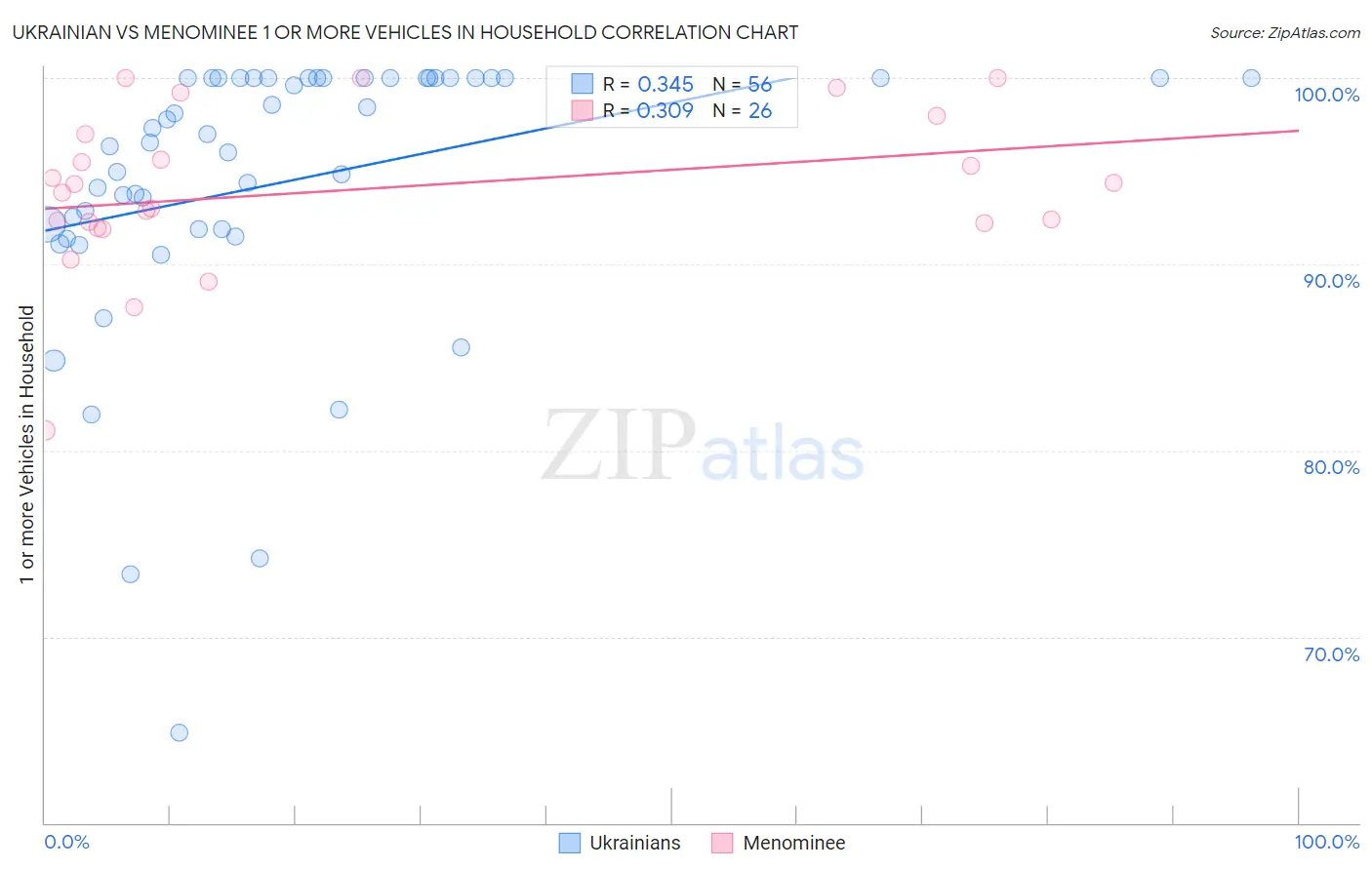 Ukrainian vs Menominee 1 or more Vehicles in Household