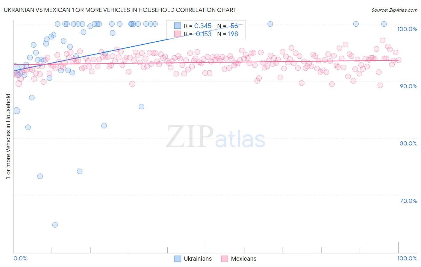 Ukrainian vs Mexican 1 or more Vehicles in Household