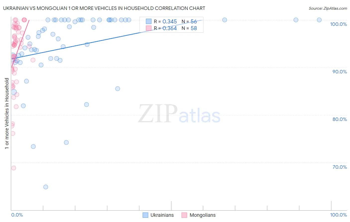 Ukrainian vs Mongolian 1 or more Vehicles in Household