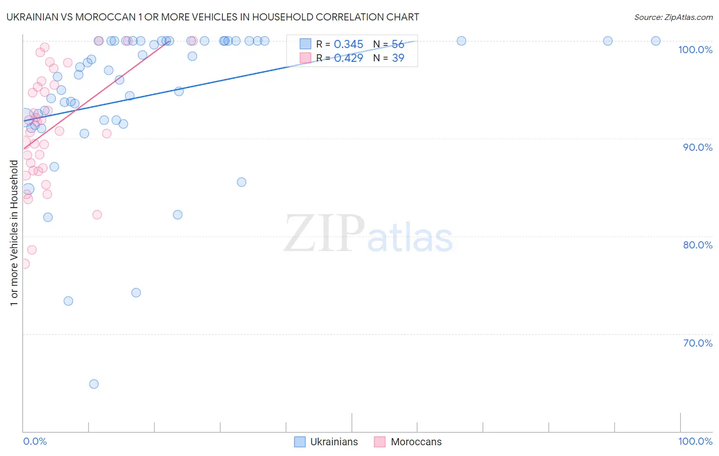 Ukrainian vs Moroccan 1 or more Vehicles in Household