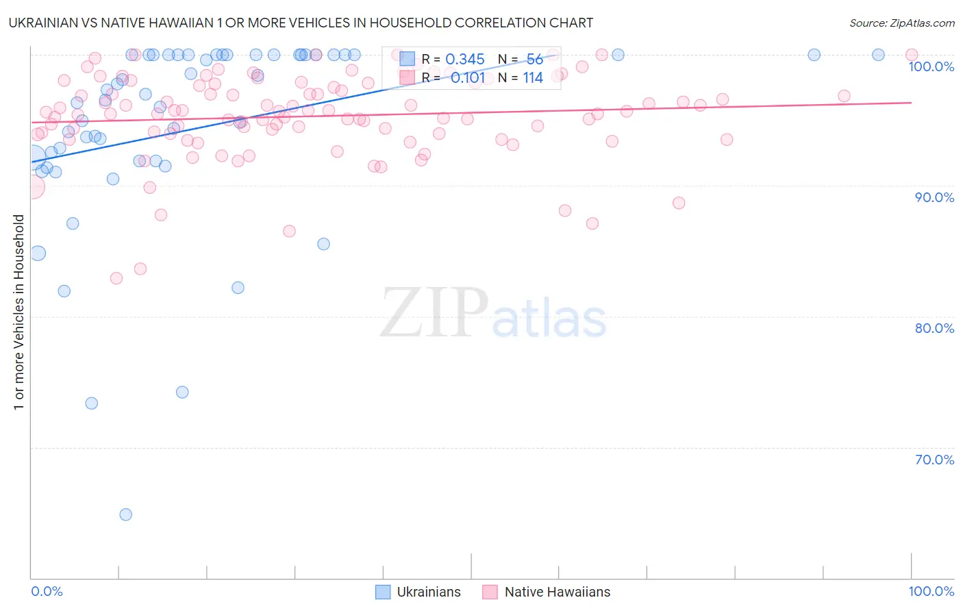 Ukrainian vs Native Hawaiian 1 or more Vehicles in Household