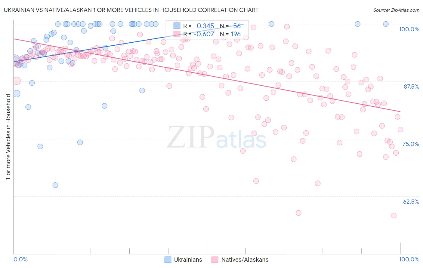 Ukrainian vs Native/Alaskan 1 or more Vehicles in Household
