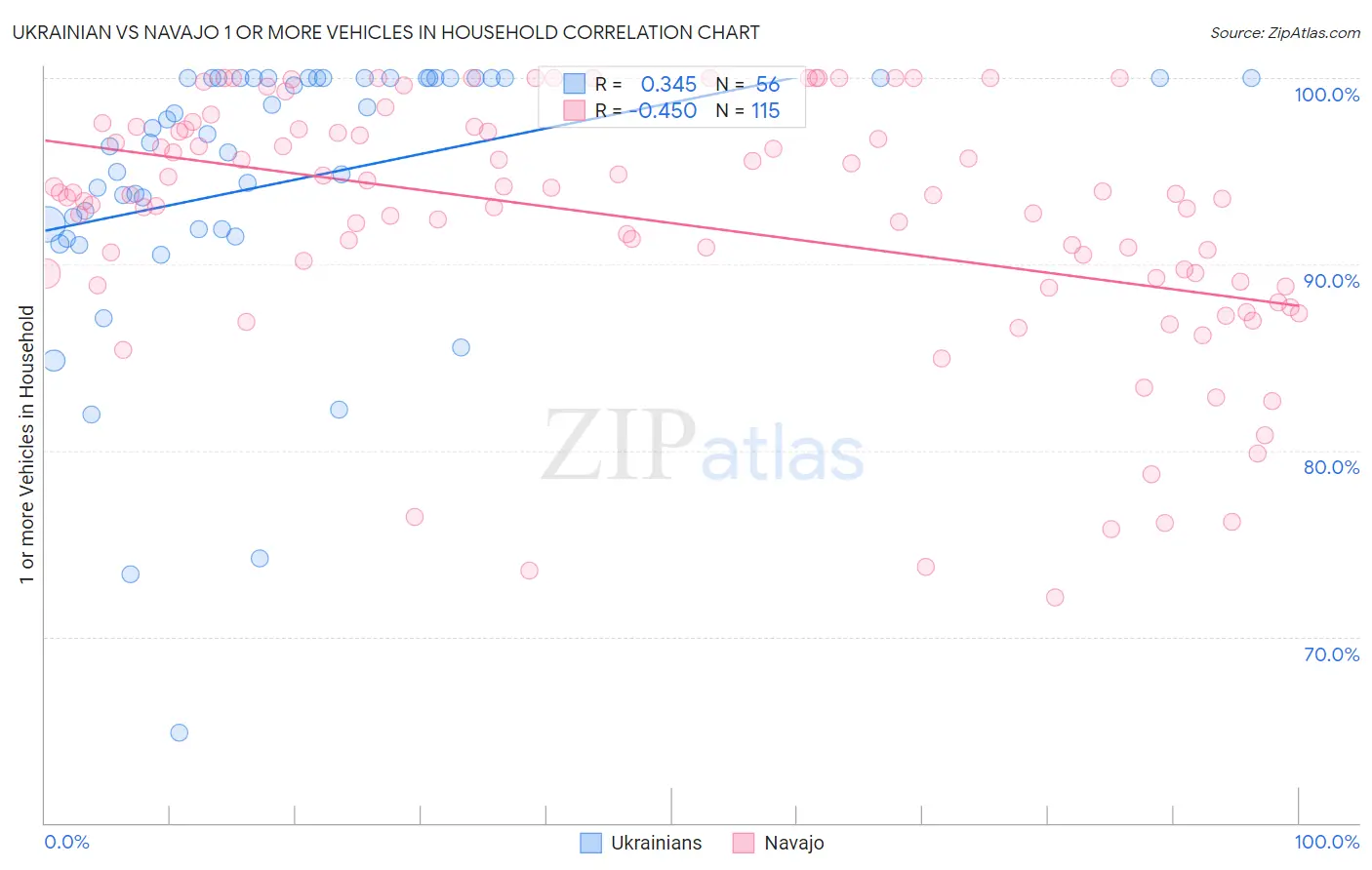 Ukrainian vs Navajo 1 or more Vehicles in Household