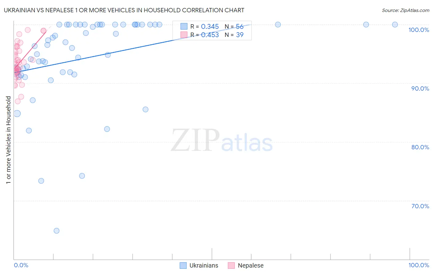 Ukrainian vs Nepalese 1 or more Vehicles in Household