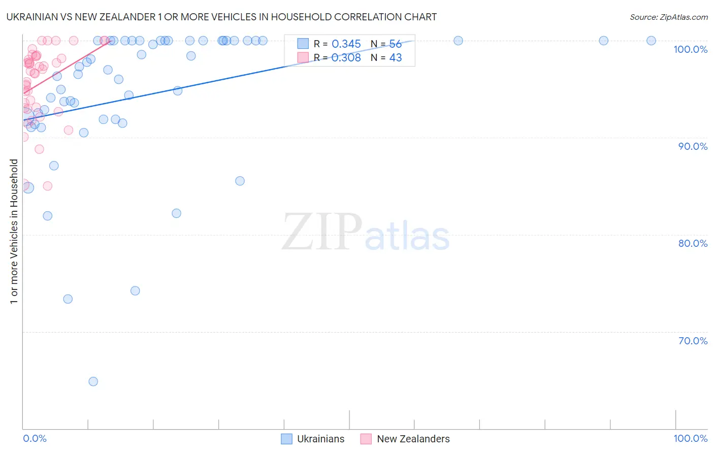 Ukrainian vs New Zealander 1 or more Vehicles in Household