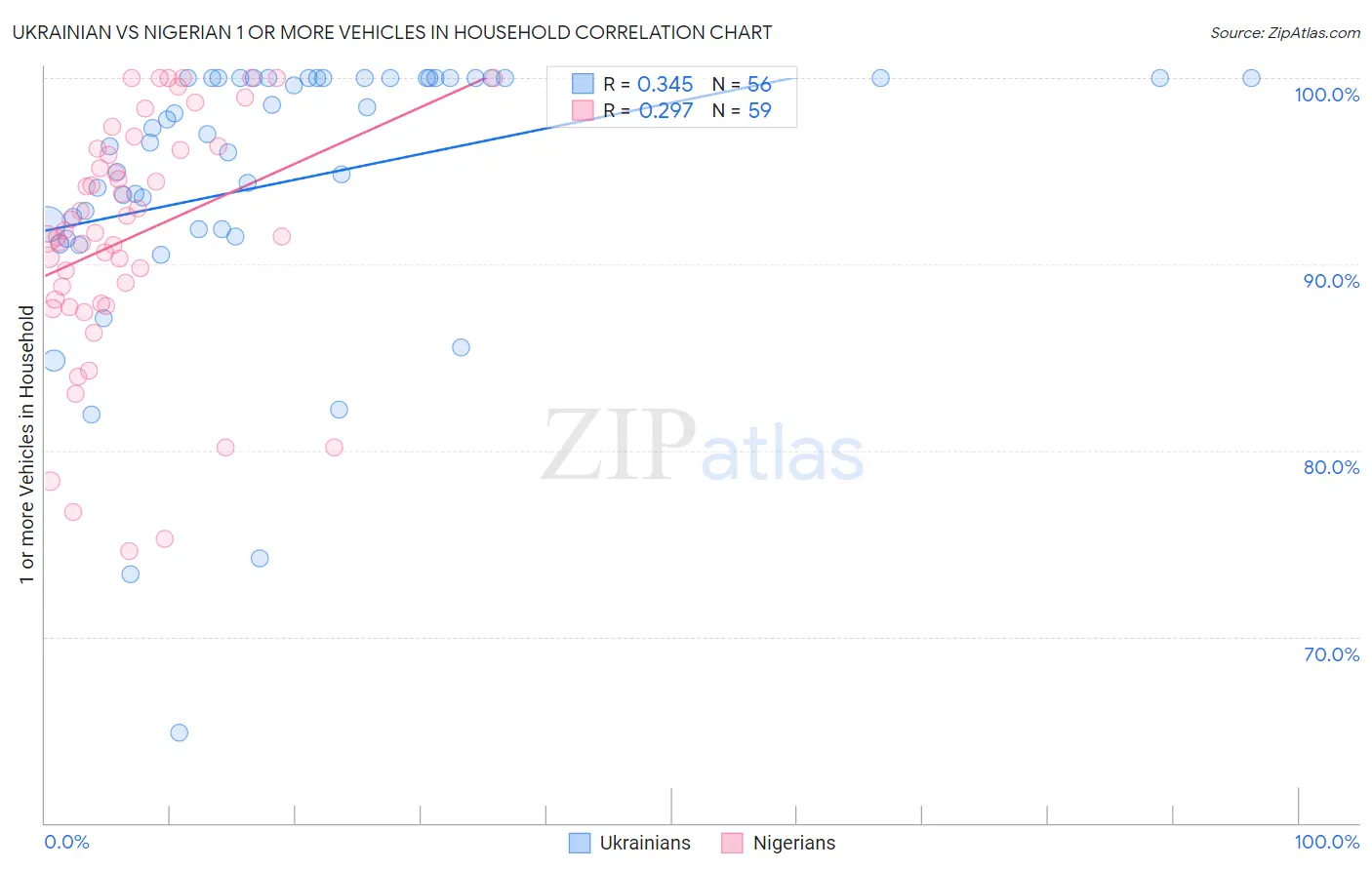 Ukrainian vs Nigerian 1 or more Vehicles in Household