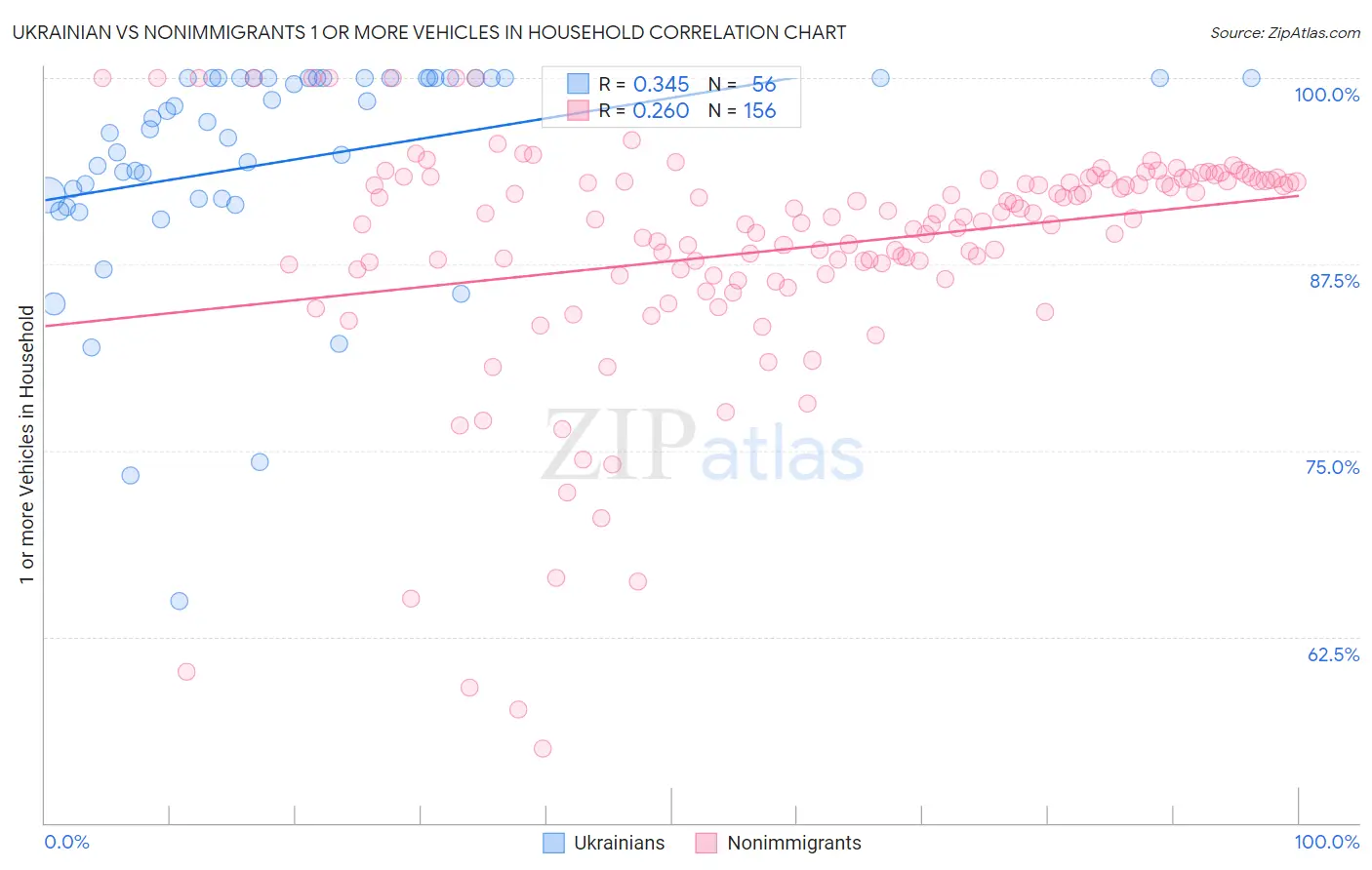 Ukrainian vs Nonimmigrants 1 or more Vehicles in Household