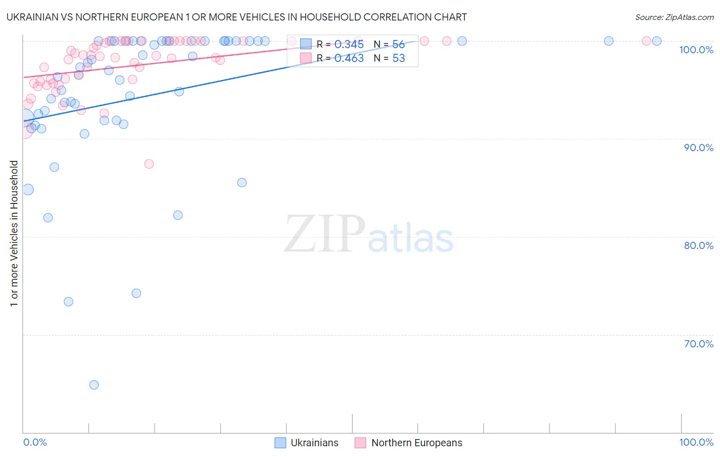 Ukrainian vs Northern European 1 or more Vehicles in Household