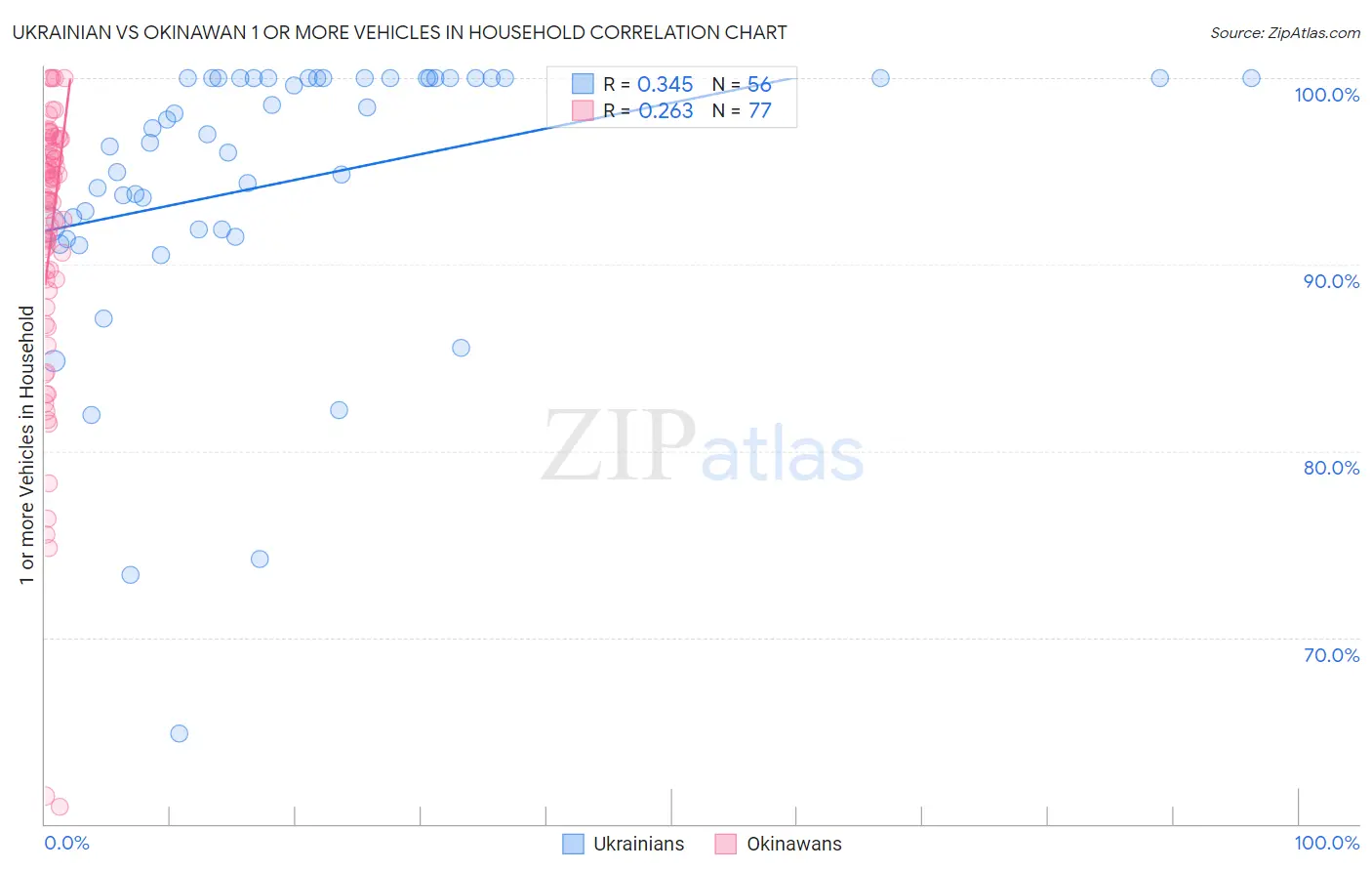 Ukrainian vs Okinawan 1 or more Vehicles in Household