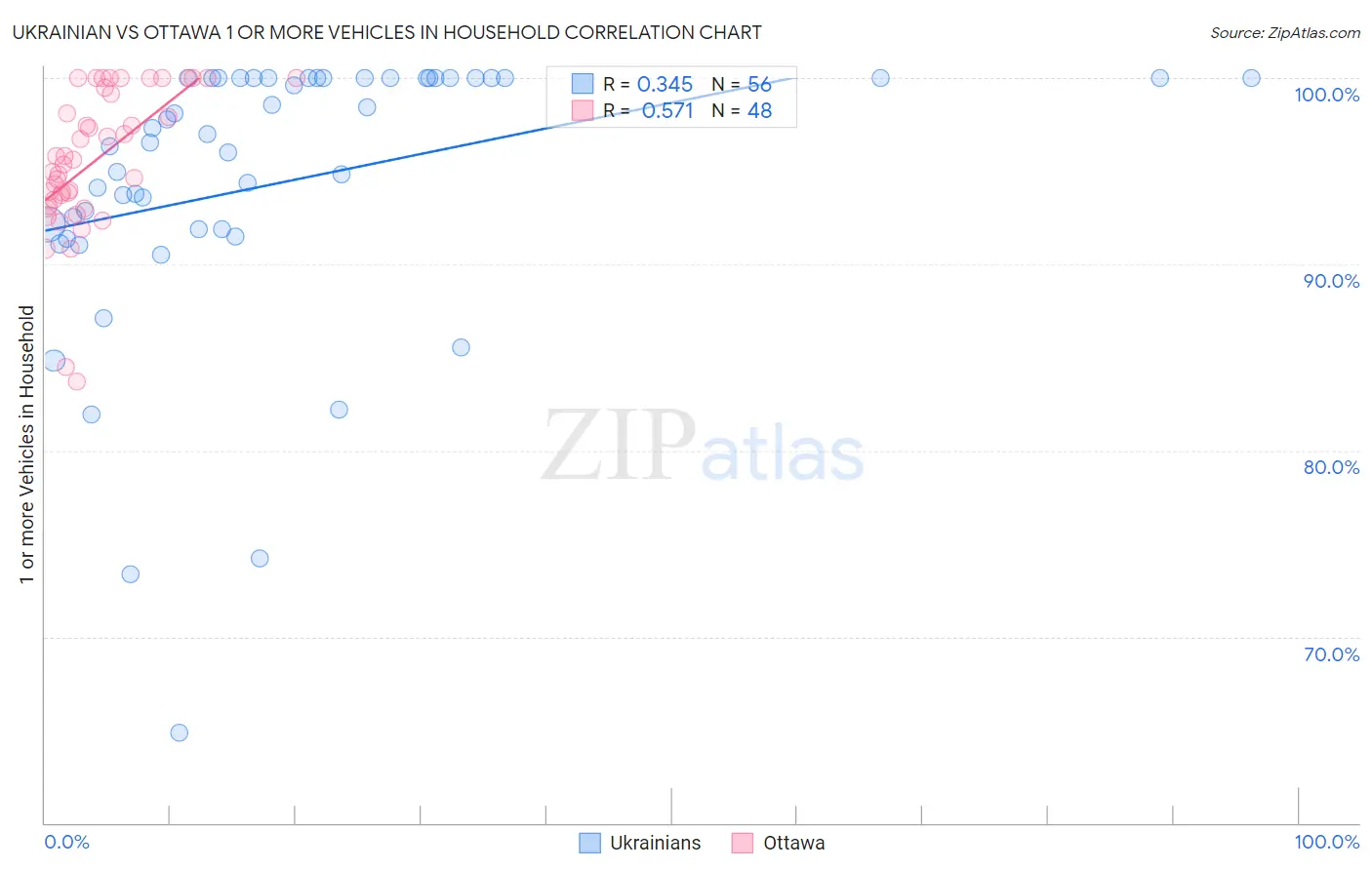 Ukrainian vs Ottawa 1 or more Vehicles in Household